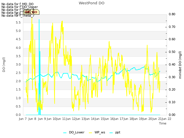 plot of WestPond DO