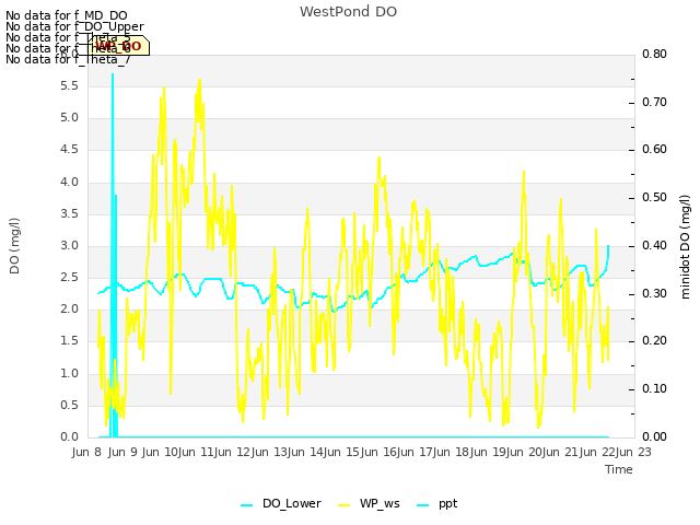 plot of WestPond DO