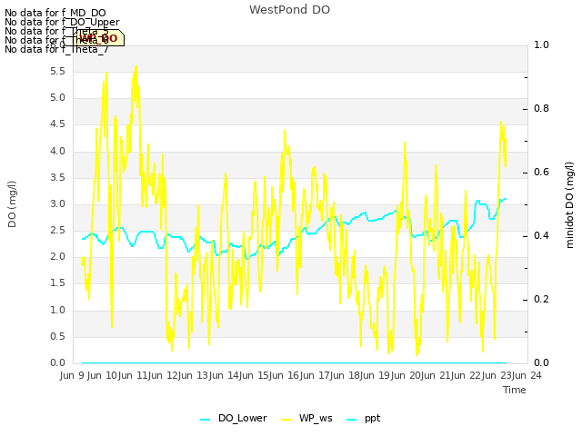 plot of WestPond DO