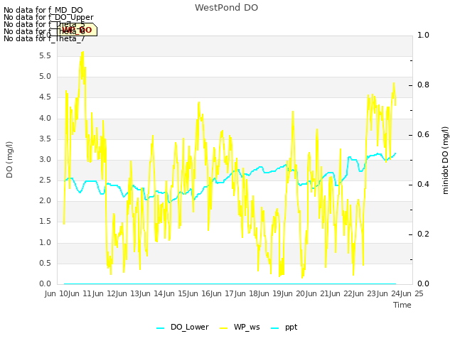 plot of WestPond DO