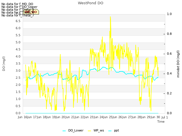 plot of WestPond DO