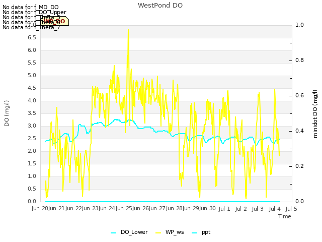 plot of WestPond DO