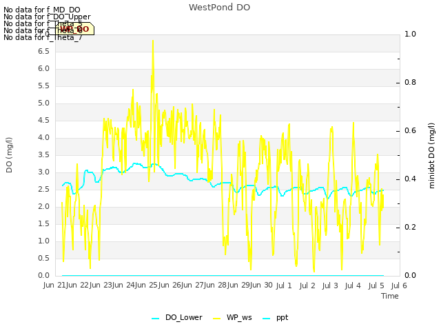 plot of WestPond DO