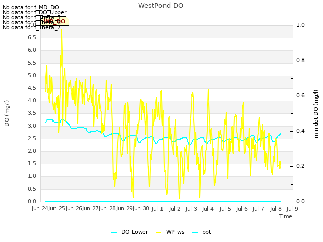 plot of WestPond DO