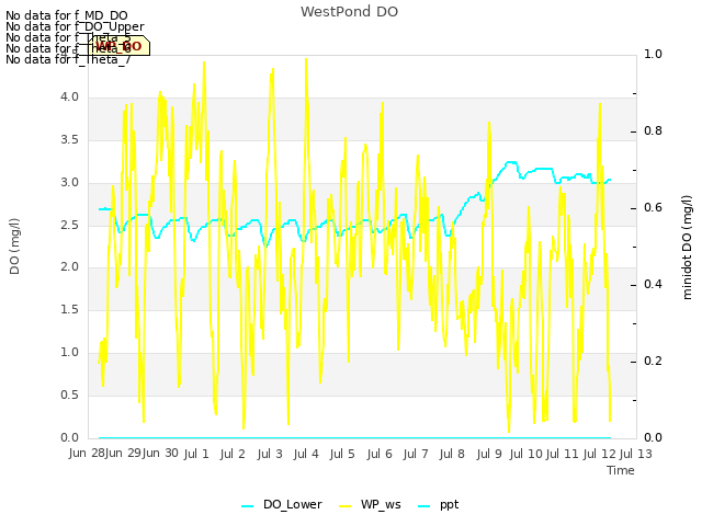 plot of WestPond DO