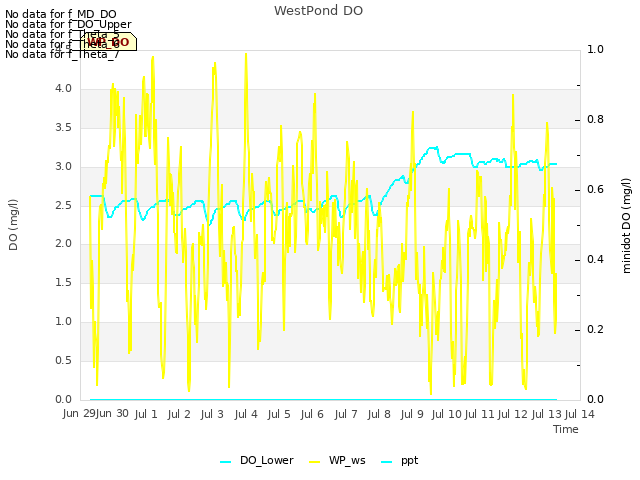 plot of WestPond DO