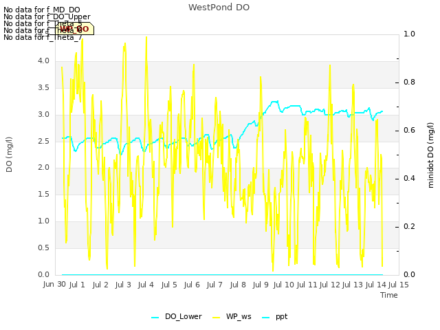 plot of WestPond DO