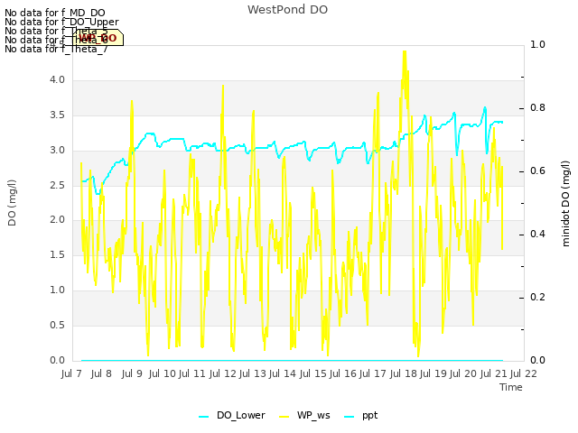 plot of WestPond DO