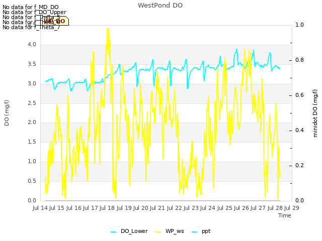 plot of WestPond DO