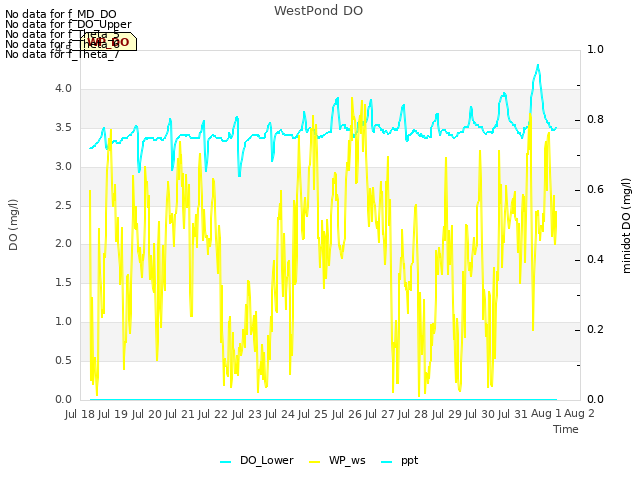 plot of WestPond DO