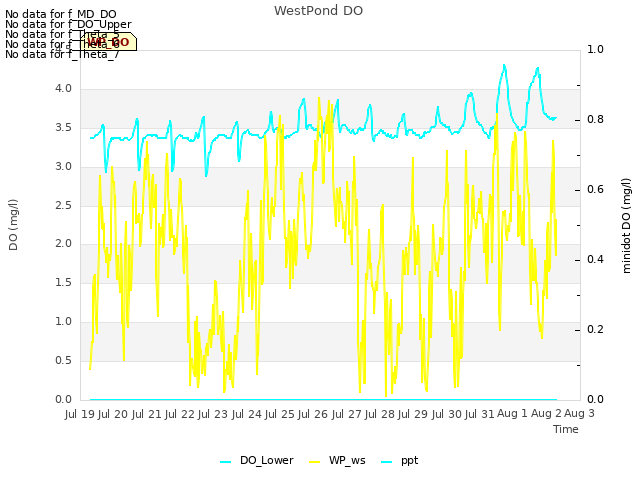 plot of WestPond DO