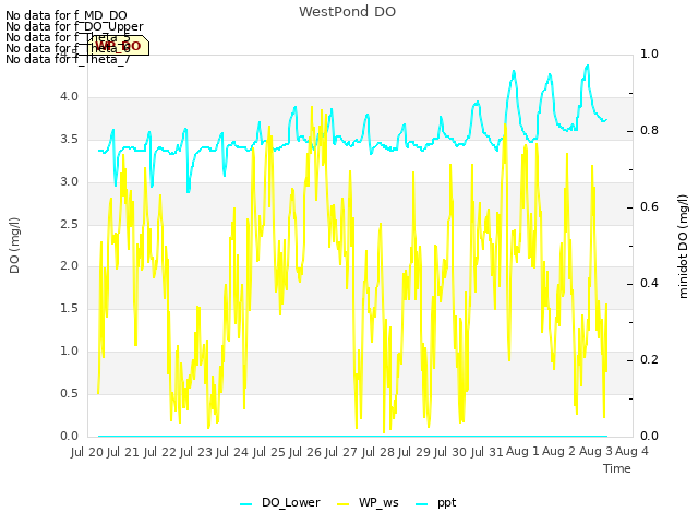 plot of WestPond DO