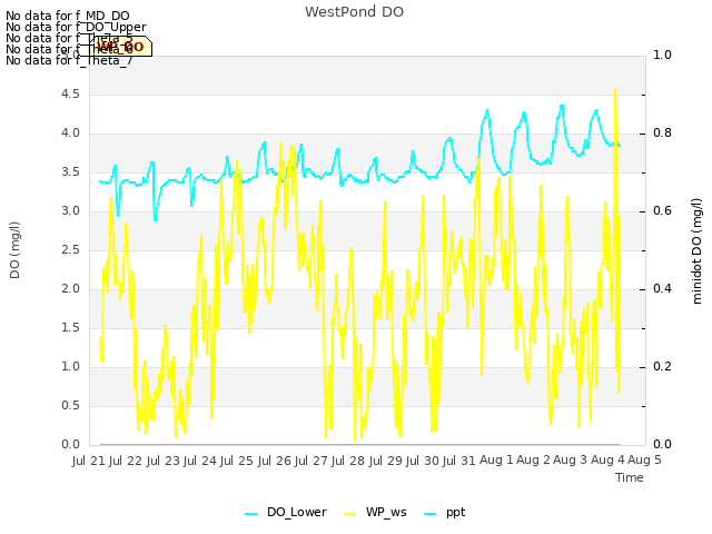 plot of WestPond DO