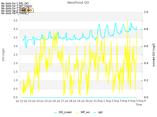 plot of WestPond DO