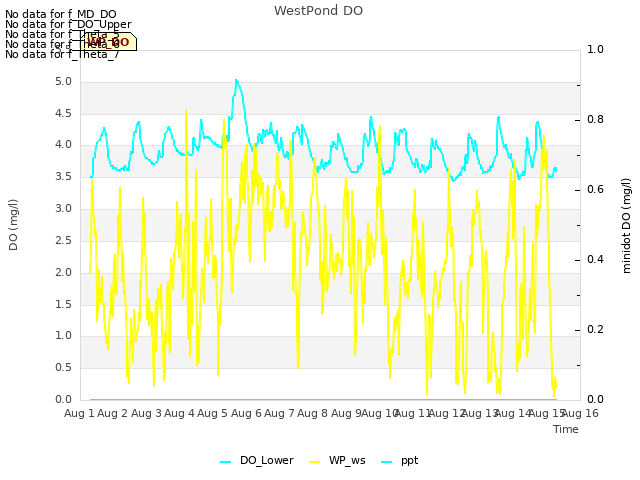 plot of WestPond DO