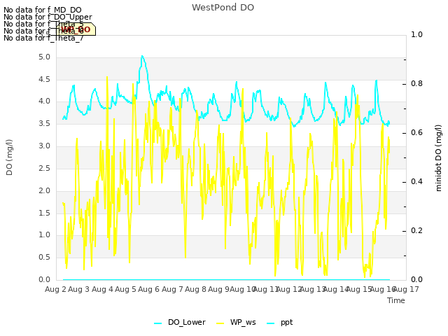 plot of WestPond DO