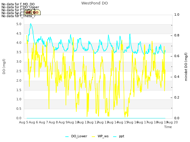 plot of WestPond DO