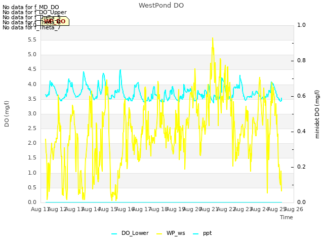 plot of WestPond DO