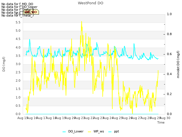 plot of WestPond DO