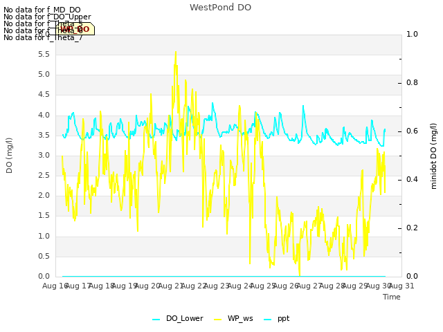 plot of WestPond DO