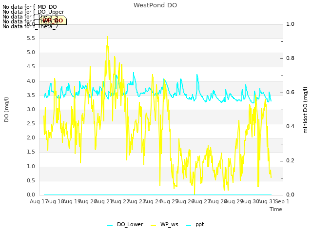 plot of WestPond DO