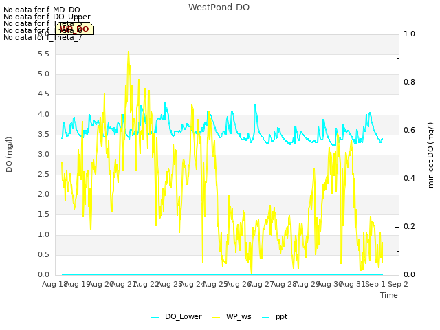 plot of WestPond DO