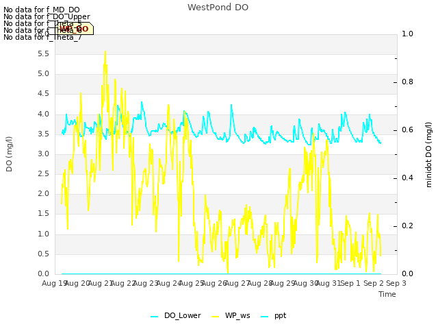 plot of WestPond DO