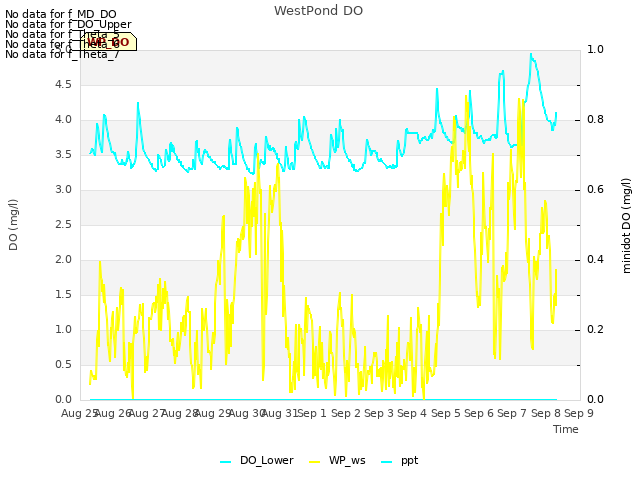 plot of WestPond DO