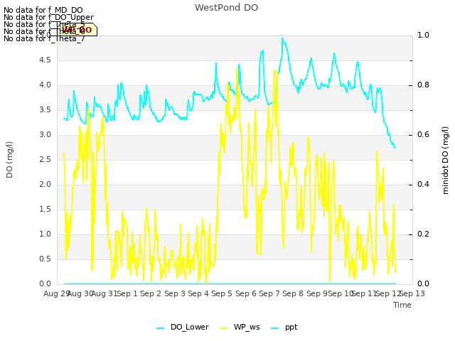 plot of WestPond DO