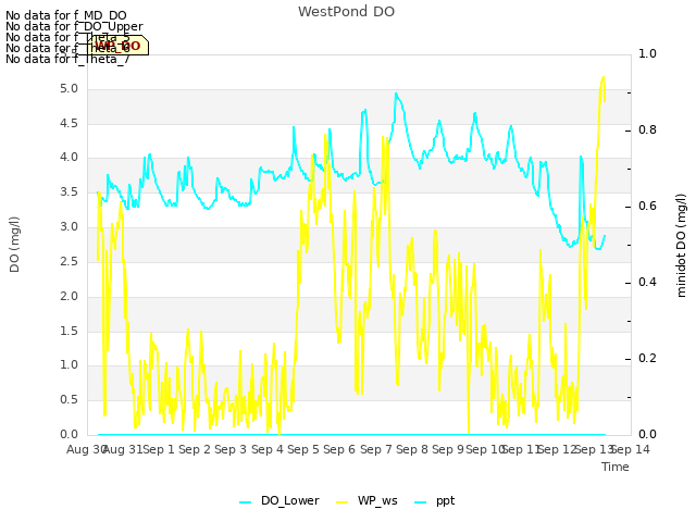 plot of WestPond DO