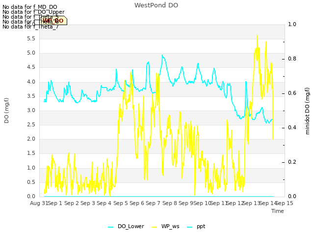 plot of WestPond DO