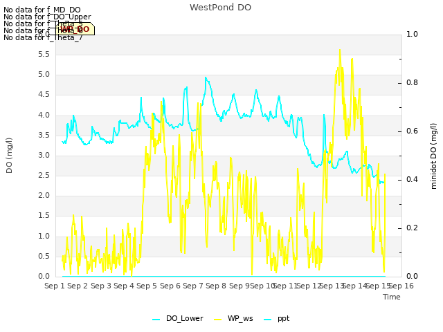 plot of WestPond DO