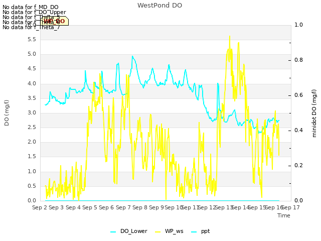 plot of WestPond DO