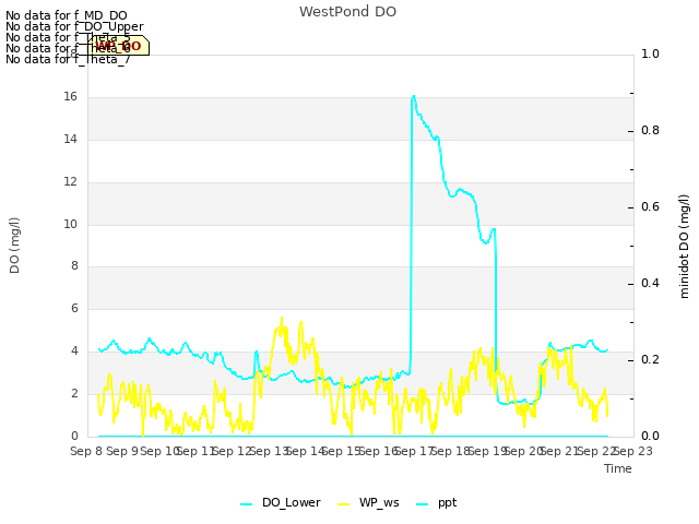 plot of WestPond DO