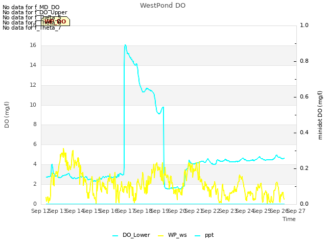 plot of WestPond DO