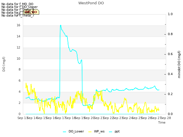 plot of WestPond DO