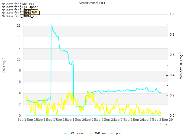 plot of WestPond DO