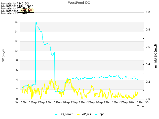 plot of WestPond DO