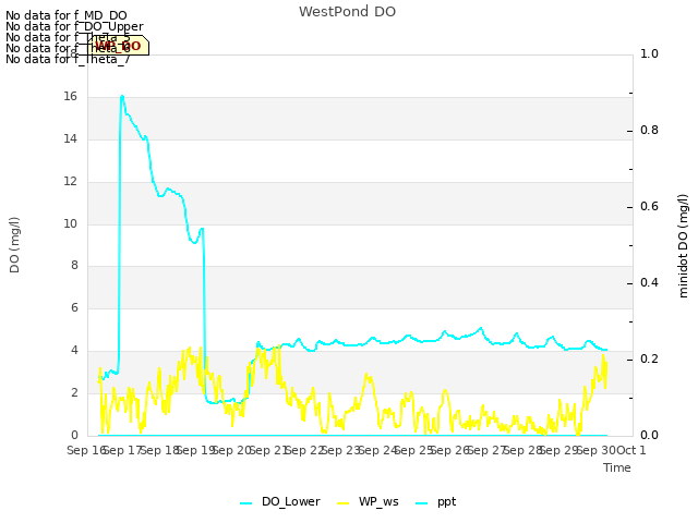 plot of WestPond DO