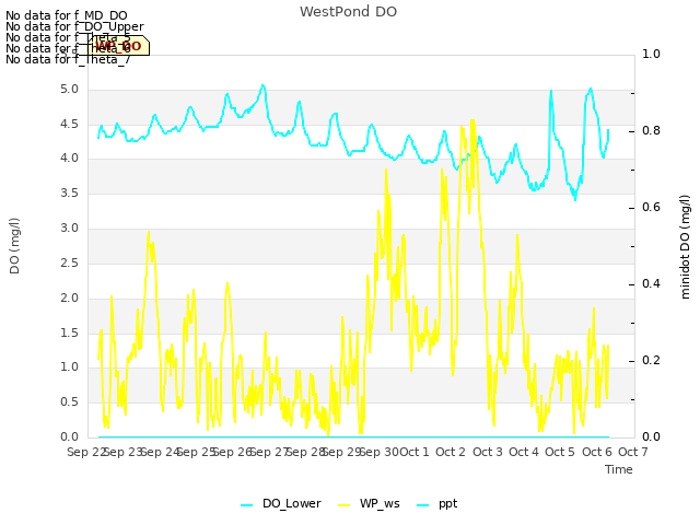 plot of WestPond DO