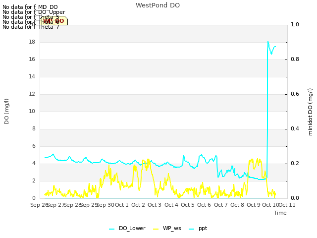 plot of WestPond DO