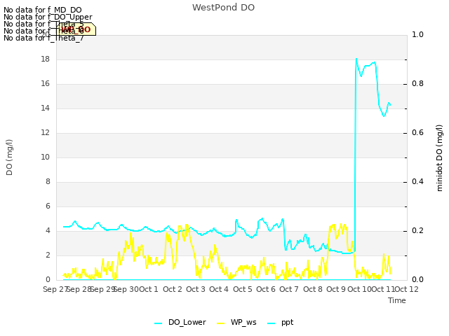 plot of WestPond DO