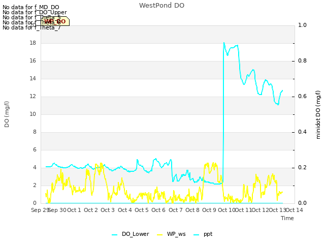 plot of WestPond DO