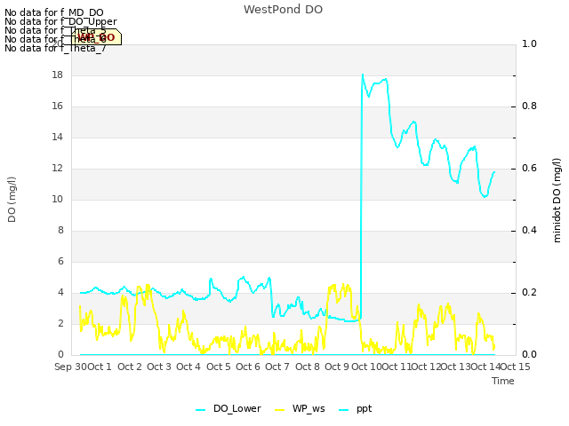 plot of WestPond DO