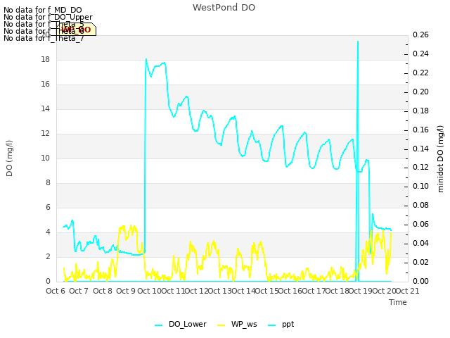 plot of WestPond DO