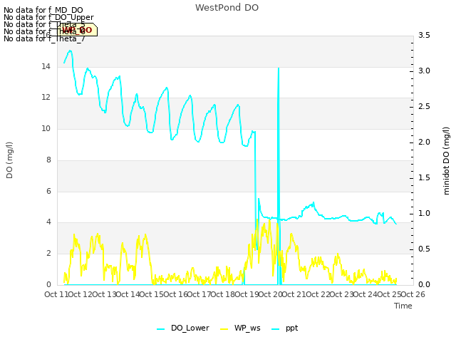 plot of WestPond DO