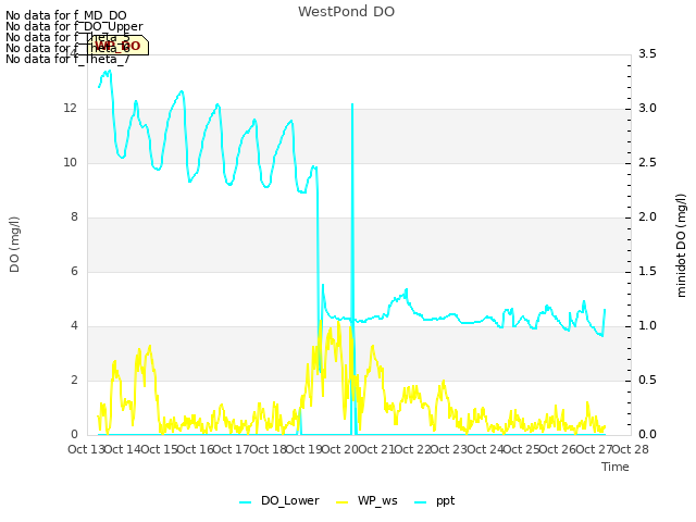 plot of WestPond DO