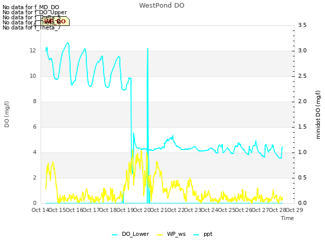 plot of WestPond DO