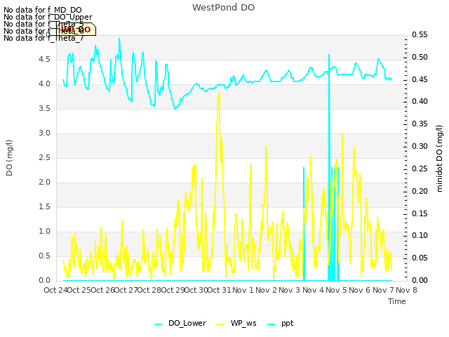 plot of WestPond DO