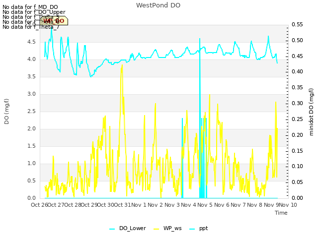 plot of WestPond DO
